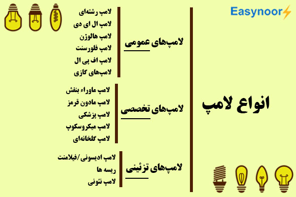 نمودار مقایسه انواع لامپ